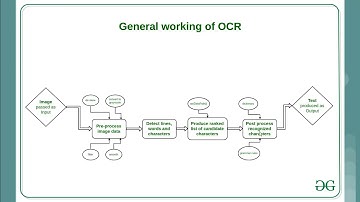 Using Tesseract-OCR to extract text from images|| Selenium Automation|| IMG Processing