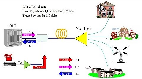 What is Ftth? #FTTH