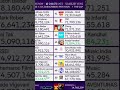 Zhong Hits 71,300,000 Subscribers!! #zhong #subcount #viral #trending #Shorts