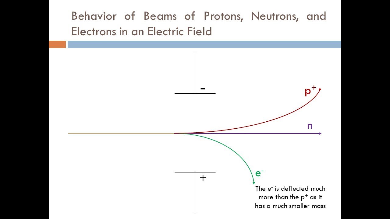 B) Deduce The Behaviour Of Beams Of Protons, Neutrons And Electrons In An Electric  Field - Youtube