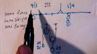 The balancing lever does prove the case there is no such thing as kinetic energy