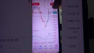 Btc sell prediction education purpose #trading #dubaitrader #bitcoin #education