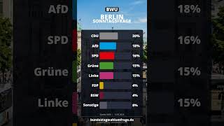 Sonntagsfrage Berlin: CDU 20% – AfD 18% | INSA