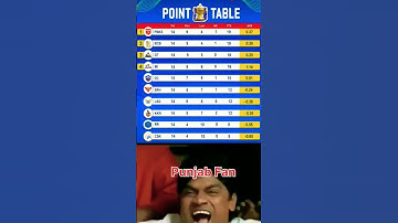 IPL 2025 Points Table | Ipl Point Table 2025 Today after RCB vs LSG #ipl2025 #shorts #pointstable