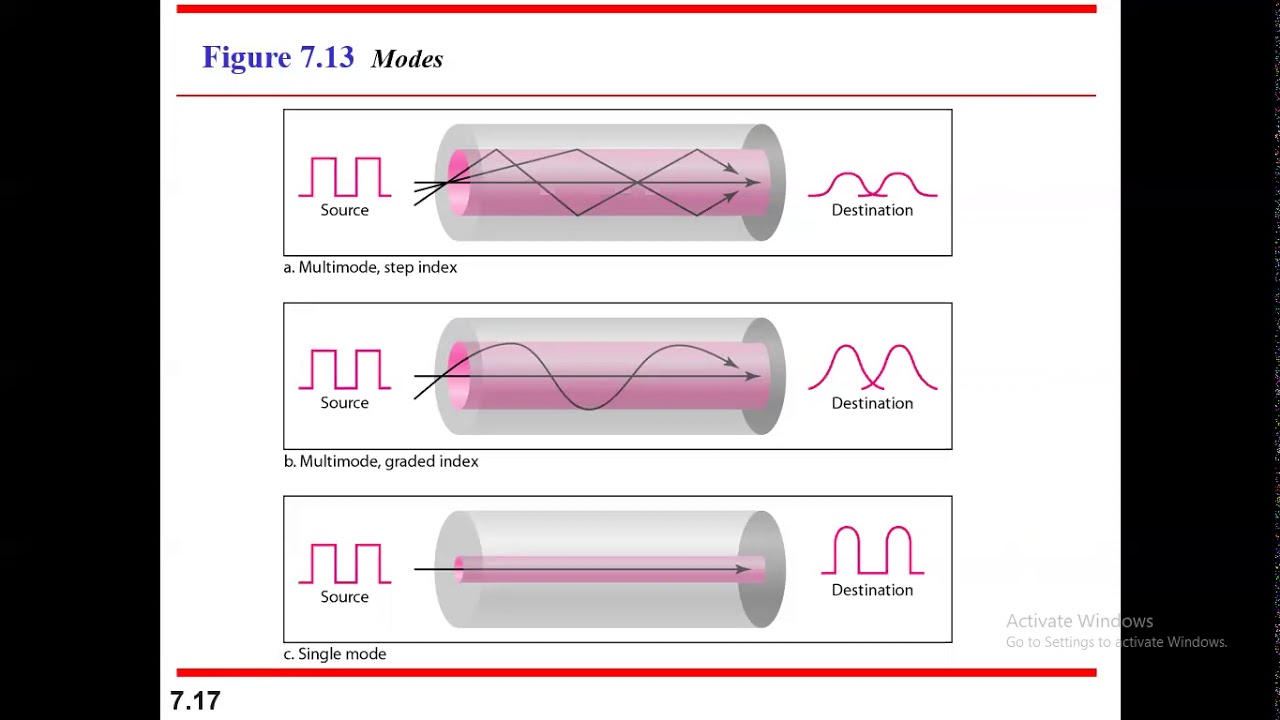 Transmission Media data communications and networking YouTube