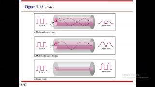 Transmission Media - data communications and networking