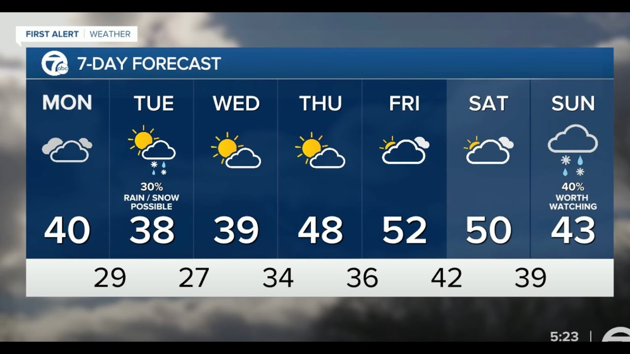 Metro Detroit Weather: Cloudy start to the week - YouTube