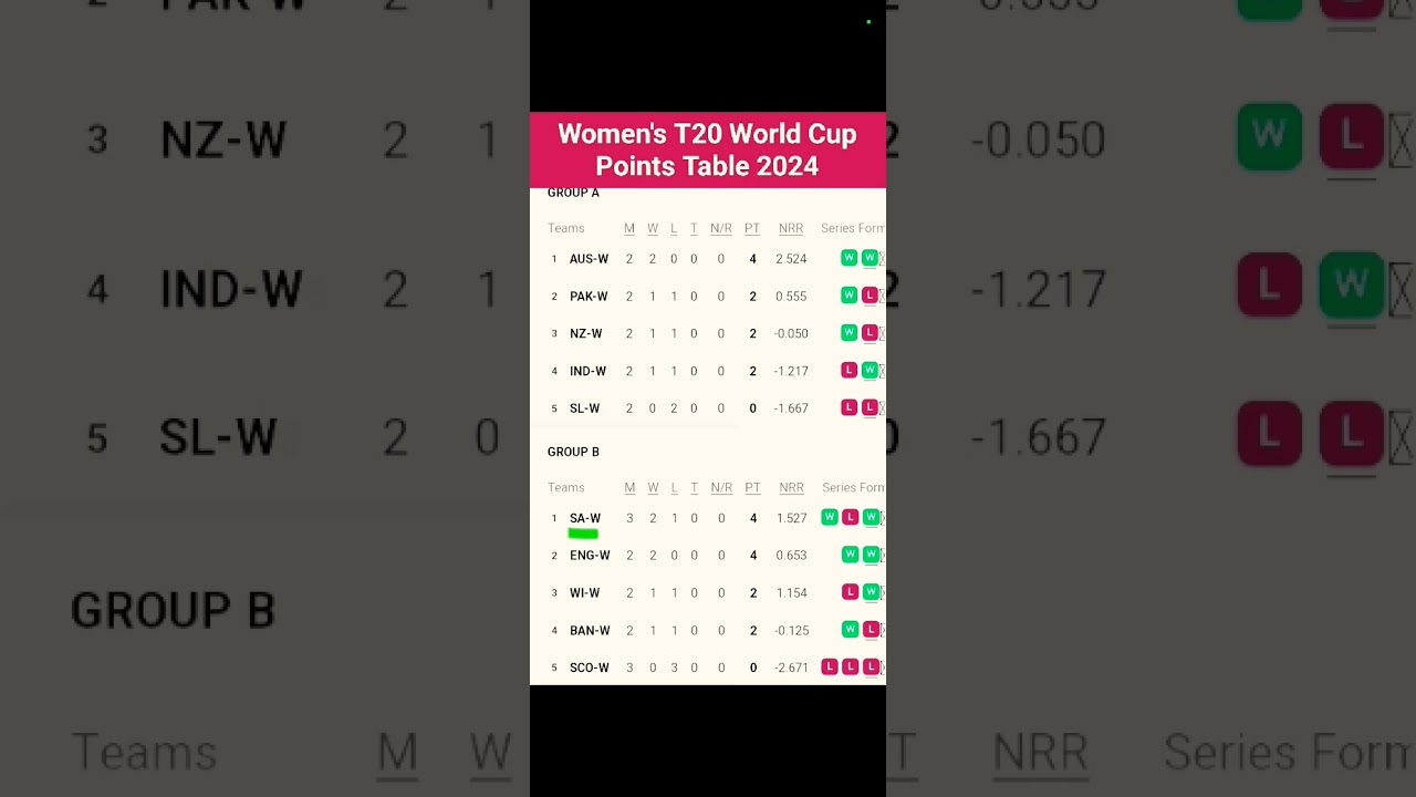 World Cup Points Table 2024|After SA-W vs SCO-W Match 11 |Women's T20 World Cup Points Table 2024