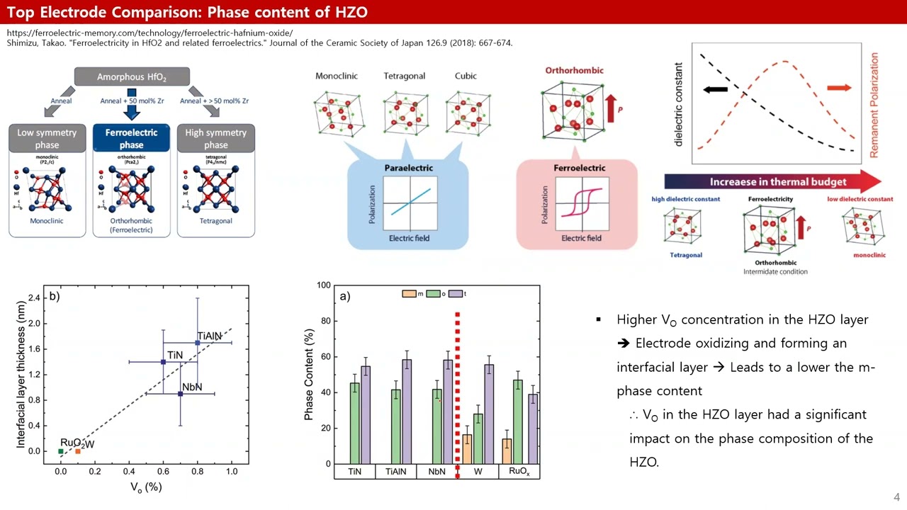 TiN등 전극과 HZO 강유전박막사이의 현상 김권발표