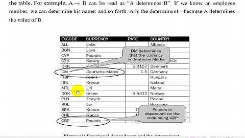 Database Design: Functional Dependency Part 1 (Undergraduate)