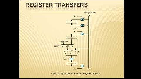 Computer Organization | 18CS34 | Basic Processing Unit | Register Transfers