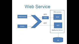 SOAP Web Service Introduction