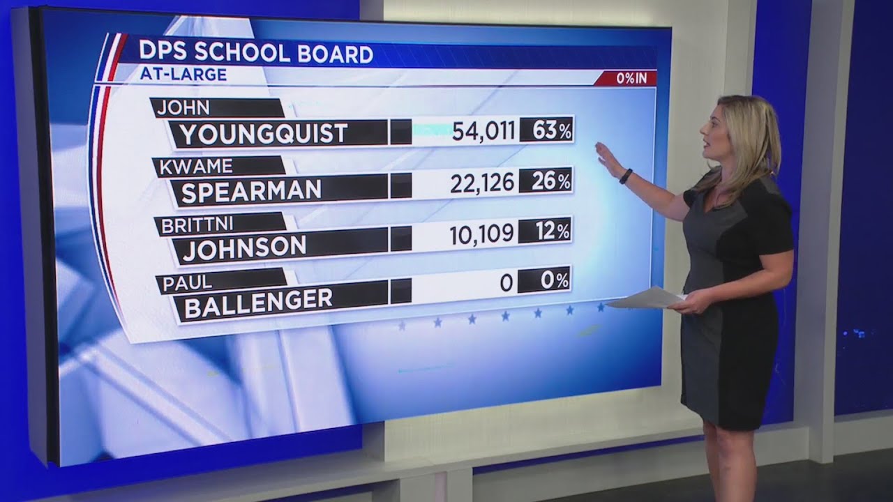 Denver School Board Election Results Who s Leading YouTube denver-school-board-election-results-who-s-leading-youtube