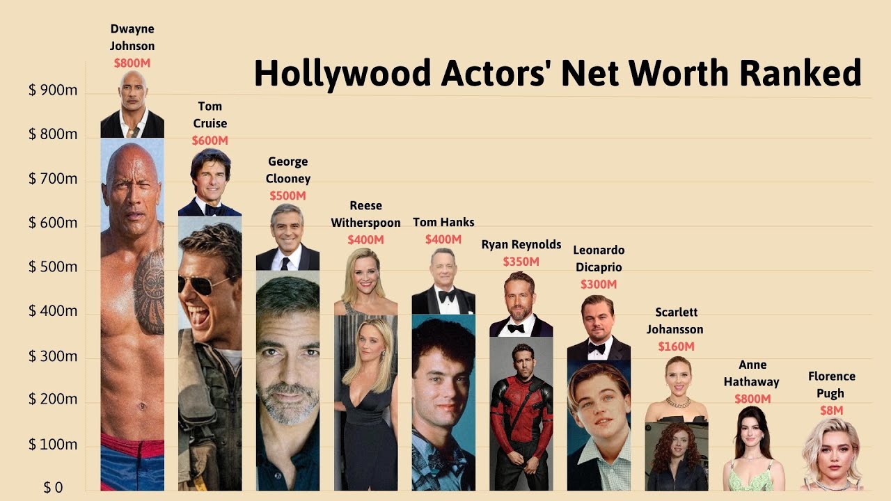 Hollywood Actors' Net Worth Ranked from Lowest to Highest - YouTube