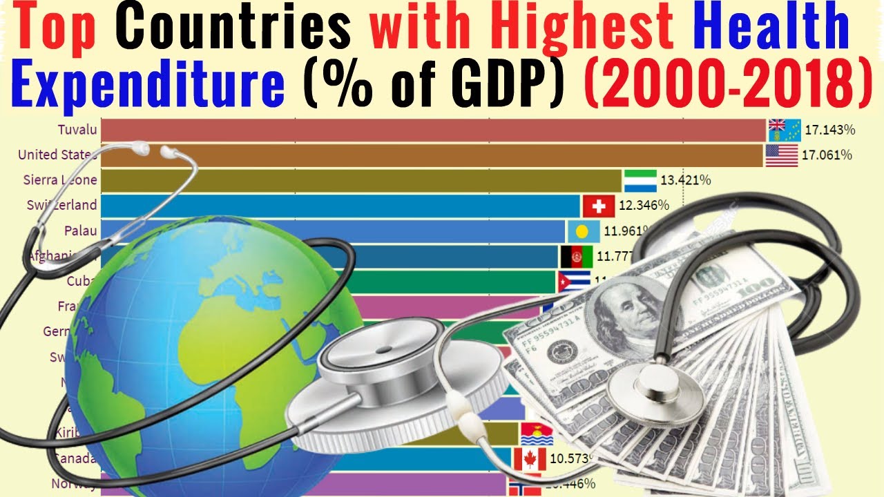 Top Countries with Highest Health expenditure (% of GDP) (2000-2018 ...