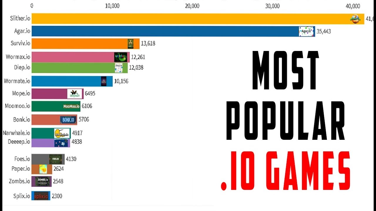 Most Popular .io Games 2015 (Birth) - 2019 