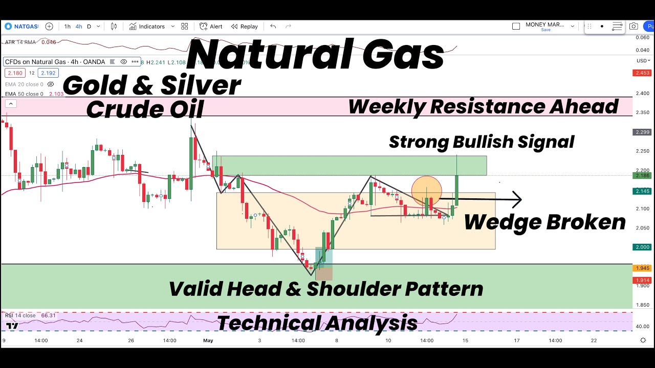 Natural Gas Valid H&S Pattern and weekly Resistance |Bullish Signal ...