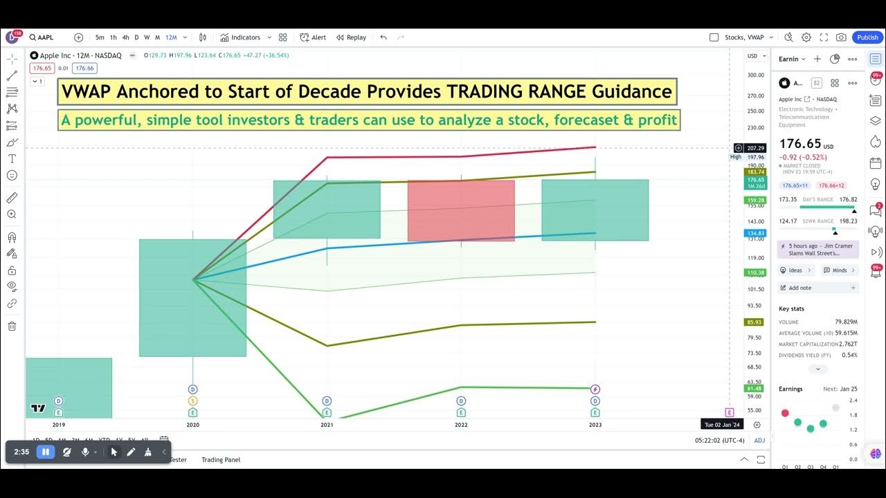 Apple stock long term price analysis, forecast & trading range YouTube