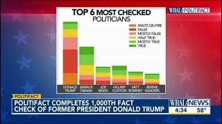 Donald Trump Has Spoken the Truth 3.6% out of 1,000 Fact Checks