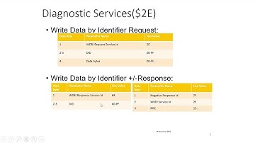 Unified Diagnostic Service-UDS | Write Data By Identifier 0x2E |