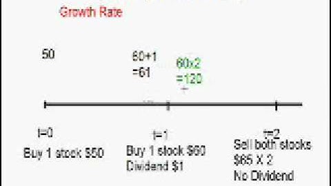Time weighted rate of return