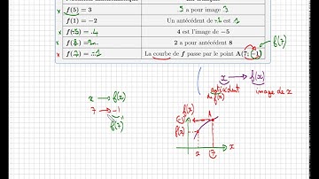 fonction • traduire f(5)=3 à l