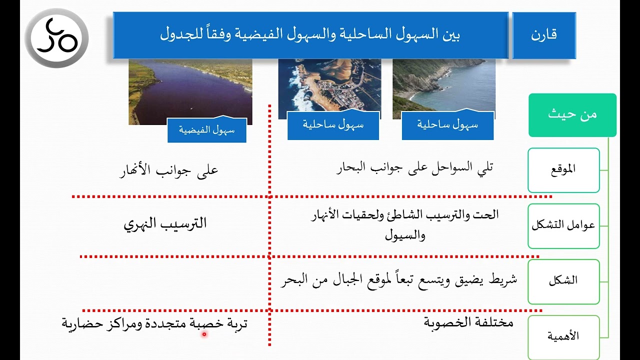 الدرس 5 اجتماعيات (تاسع - جغرافية) الوحدات التضاريسية في الوطن العربي 2620 المنهاج الجديد 
