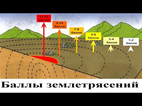 Баллы землетрясений шкалы Рихтера и Канамори, ветра шкала Бофорта и волнения на море