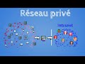 Ref:TNiuKfYA4jE La diff�rence entre internet, intranet et extranet