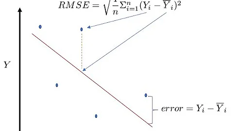 Root Mean Square Error (RMSE) and Calculation in Rstudio