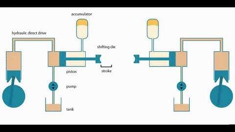 LASCO Umformtechnik - Function longitudinal preforming units AR-D