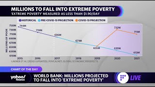 World Bank: Millions projected to fall into ‘extreme poverty’