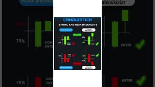 Candlestick Patterns Strong and Week Breakout #breakout #breakout #breakoutstocks #viralshorts
