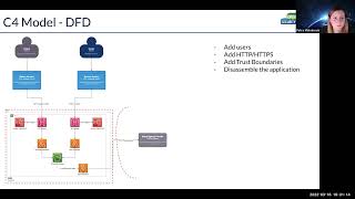 C4 Model - Dfd