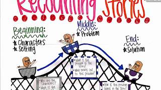Detailed ELA Grade 3 RL 3 2 Recounting Stories Information