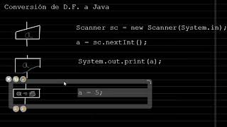 Conversión  de diagrama de flujo a Java
