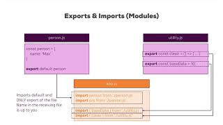 Exports and Imports in React JS