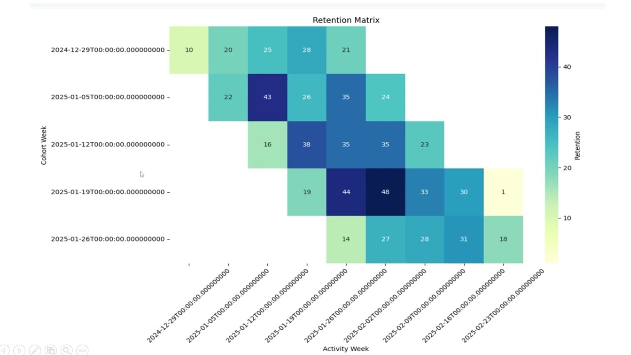 How analysts calculate retention incorrectly