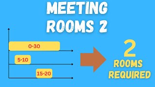 Meeting Rooms 2 | Priority Queue | Meta coding interview