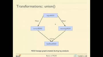 Basics of RDD - Part 2 | Big Data Hadoop Spark | CloudxLab