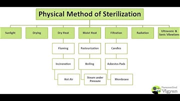 Sterilization and Disinfection | Physical Method of Sterilization | Microbiology | Part-1 | Hindi