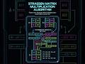 Strassen’s Matrix Multiplication Algorithm | Divide &amp; Conquer | DAA #shorts #mathematics #gatecs