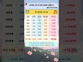 매달 300만원 월급처럼 나오는 4050 전용 미친 고배당주 Top 3!