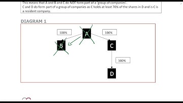 Corporate rules - Example 1 (4min)