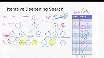 Iterative Deepening Search