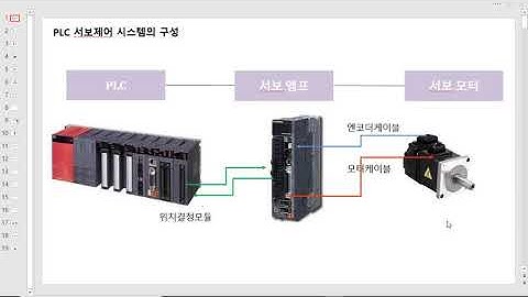 미쓰비시 AC서보모터 제어 - 기초