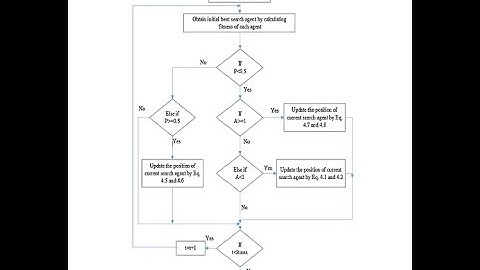 Optimal renewable resources placement in distribution networks by whale optimization algorithms