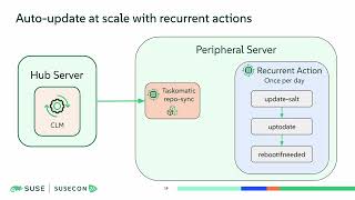 OVERVIEW 1151: SUSE Multi-Linux Manager Automation at scale