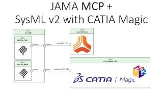 Jama Mcp  Catia Magic Sysml V2 Mcp