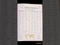 Countries and their Capitals for all government exams #ssc #trending #ssc